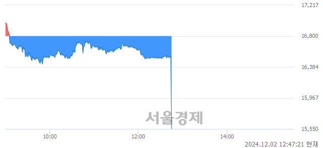 코피에스케이, 장중 신저가 기록.. 16,620→15,550(▼1,070)