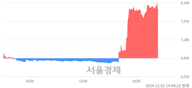 코워트, 상한가 진입.. +29.92% ↑