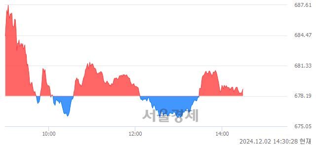 오후 2:30 현재 코스닥은 41:59으로 매수우위, 매도강세 업종은 기타 제조업(0.24%↑)