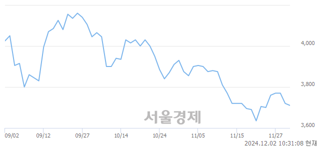 코LB인베스트먼트, 장중 신저가 기록.. 3,600→3,595(▼5)