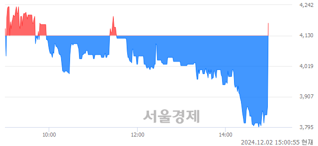 코하이소닉, 현재가 8.02% 급등