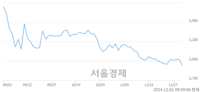 코케이엠, 장중 신저가 기록.. 2,900→2,890(▼10)