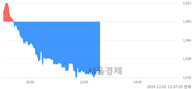 코나인테크, 장중 신저가 기록.. 1,910→1,909(▼1)