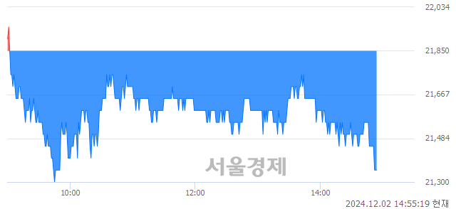 코동진쎄미켐, 장중 신저가 기록.. 21,450→21,300(▼150)