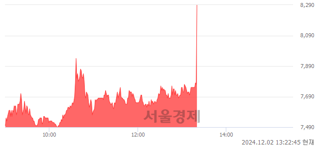 코엠오티, 현재가 6.69% 급등