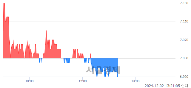 코서울반도체, 장중 신저가 기록.. 6,990→6,970(▼20)