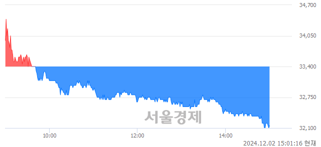 코유진테크, 장중 신저가 기록.. 32,200→32,050(▼150)