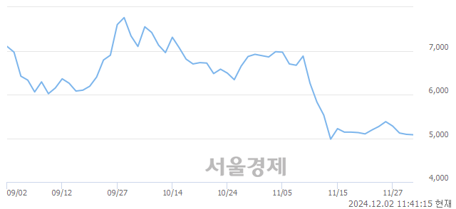 코청담글로벌, 장중 신저가 기록.. 4,890→4,845(▼45)