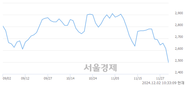 코포메탈, 장중 신저가 기록.. 2,550→2,470(▼80)