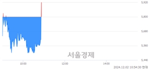 <코>RF시스템즈, 현재가 5.53% 급등