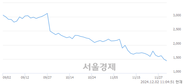 코센서뷰, 상한가 진입.. +29.97% ↑