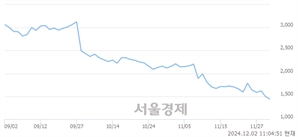 <코>센서뷰, 상한가 진입.. +29.97% ↑