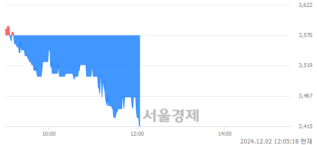 코메타바이오메드, 장중 신저가 기록.. 3,500→3,415(▼85)