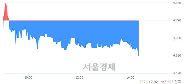 코이수앱지스, 장중 신저가 기록.. 4,700→4,600(▼100)