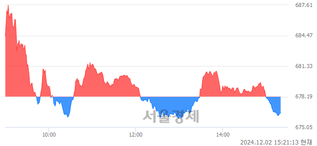 오후 3:20 현재 코스닥은 40:60으로 매수우위, 매수강세 업종은 비금속업(1.43%↓)