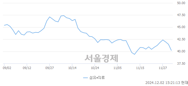 오후 3:20 현재 코스닥은 40:60으로 매수우위, 매수강세 업종은 비금속업(1.43%↓)