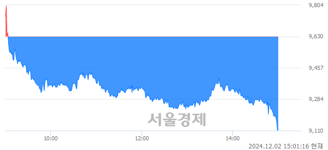 코하나마이크론, 장중 신저가 기록.. 9,120→9,100(▼20)