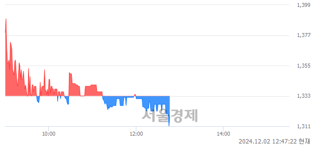 코본느, 장중 신저가 기록.. 1,311→1,310(▼1)