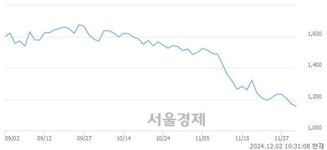 코성호전자, 장중 신저가 기록.. 1,168→1,144(▼24)