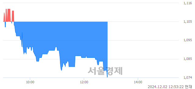 코일신바이오, 장중 신저가 기록.. 1,078→1,074(▼4)