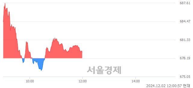 오후 12:00 현재 코스닥은 41:59으로 매수우위, 매도강세 업종은 운송업(0.57%↓)