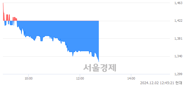 코유일에너테크, 장중 신저가 기록.. 1,389→1,327(▼62)