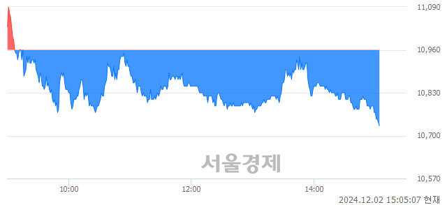 코심텍, 장중 신저가 기록.. 10,930→10,730(▼200)