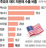 "트럼프 2기 美 평균 관세 3배 될 것…中은 최대 75%"