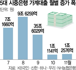 시중銀 가계대출 두달째 1조대 증가 “둔화세 지속”