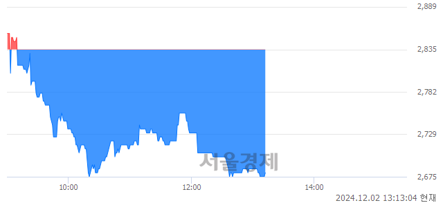 코지앤비에스 에코, 장중 신저가 기록.. 2,680→2,670(▼10)