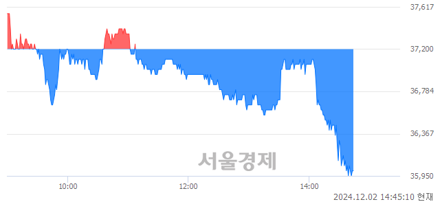 코인텔리안테크, 장중 신저가 기록.. 36,950→35,950(▼1,000)