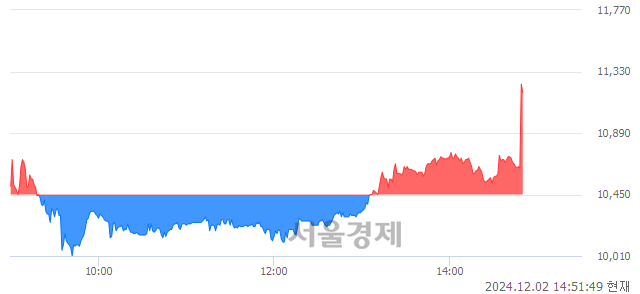 코하이젠알앤엠, 현재가 5.36% 급등