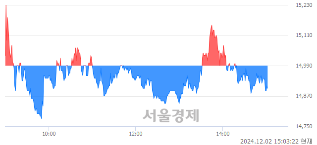 코에스티아이, 장중 신저가 기록.. 14,780→14,770(▼10)