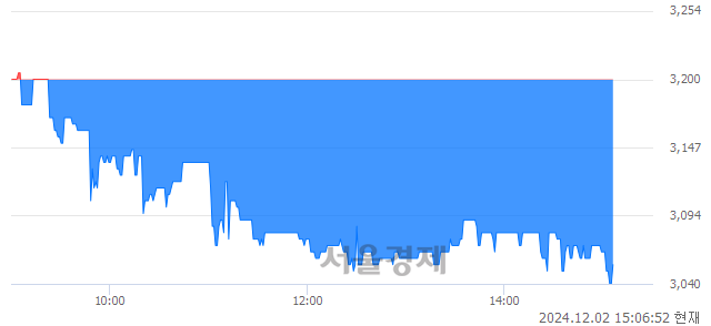 유한국무브넥스, 장중 신저가 기록.. 3,060→3,040(▼20)