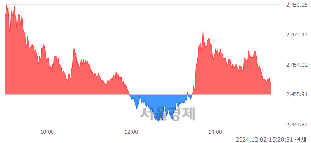 오후 3:20 현재 코스피는 36:64으로 매수우위, 매도강세 업종은 통신업(0.12%↑)