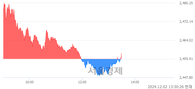 오후 1:30 현재 코스피는 42:58으로 매수우위, 매도강세 업종은 통신업(0.20%↑)