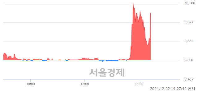 유삼성공조, 현재가 6.03% 급등