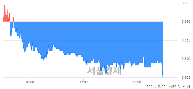 코녹십자엠에스, 장중 신저가 기록.. 3,565→3,525(▼40)