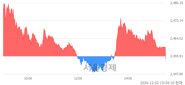 [마감 시황] 개인과 외국인의 동반 매도세.. 코스피 2454.48(▼1.43, -0.06%) 하락 마감