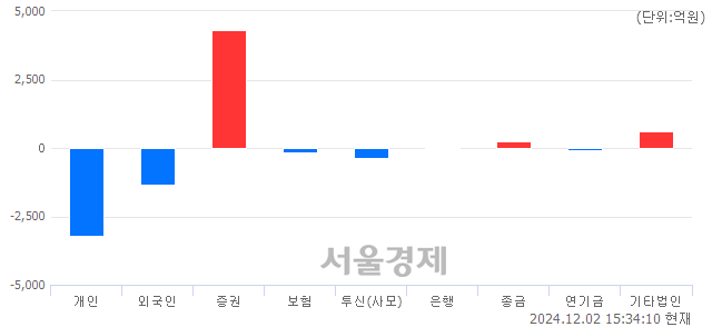 [마감 시황] 개인과 외국인의 동반 매도세.. 코스피 2454.48(▼1.43, -0.06%) 하락 마감