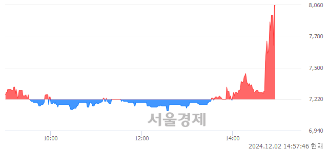 코엠플러스, 현재가 5.03% 급등