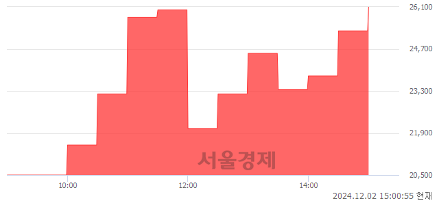 유동부건설우, 상한가 진입.. +29.85% ↑