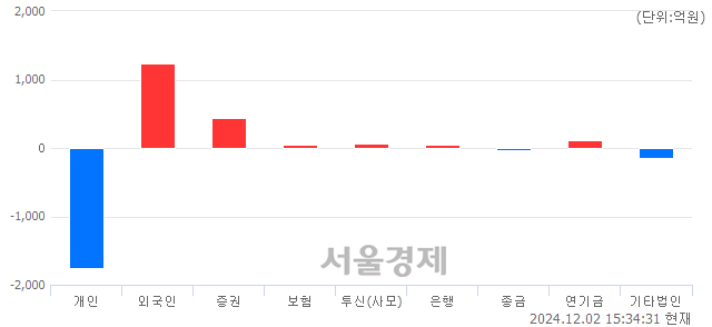 [마감 시황] 개인의 '팔자' 기조.. 코스닥 675.84(▼2.35, -0.35%) 하락 마감