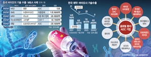 中, 글로벌 ADC 개발사 톱10 중 절반 차지…韓은 현상유지 그쳐