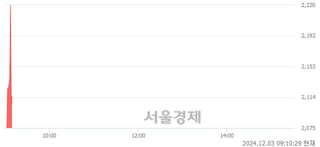 코센서뷰, 현재가 5.61% 급락