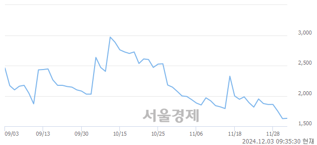 코압타머사이언스, 장중 신저가 기록.. 1,615→1,613(▼2)