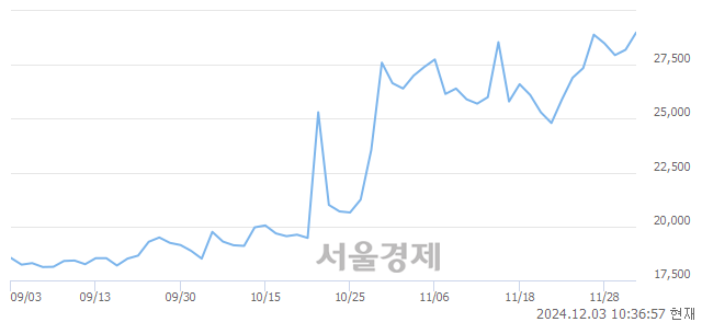 유동서, 장중 신고가 돌파.. 29,600→29,700(▲100)