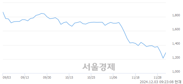 코휴맥스, 장중 신저가 기록.. 1,170→1,167(▼3)