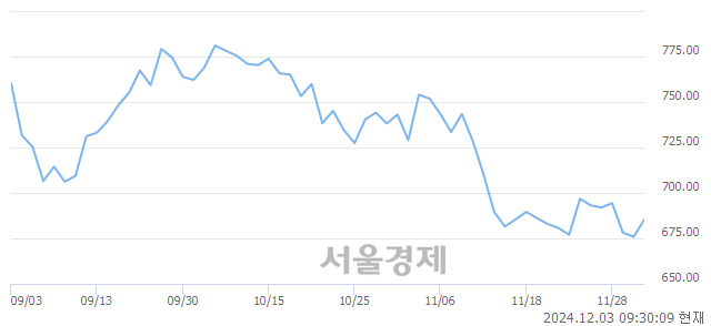 오전 9:30 현재 코스닥은 35:65으로 매수우위, 매도강세 업종은 건설업(0.46%↑)