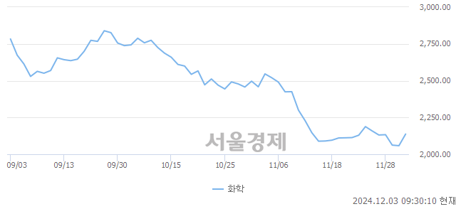 오전 9:30 현재 코스닥은 35:65으로 매수우위, 매도강세 업종은 건설업(0.46%↑)